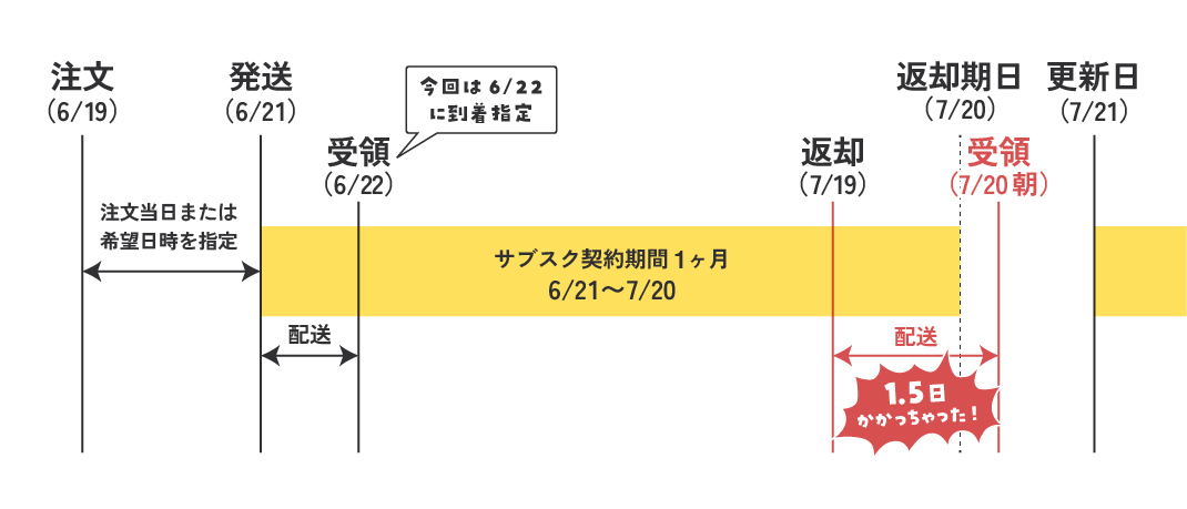 Goopass返却期日の注意点