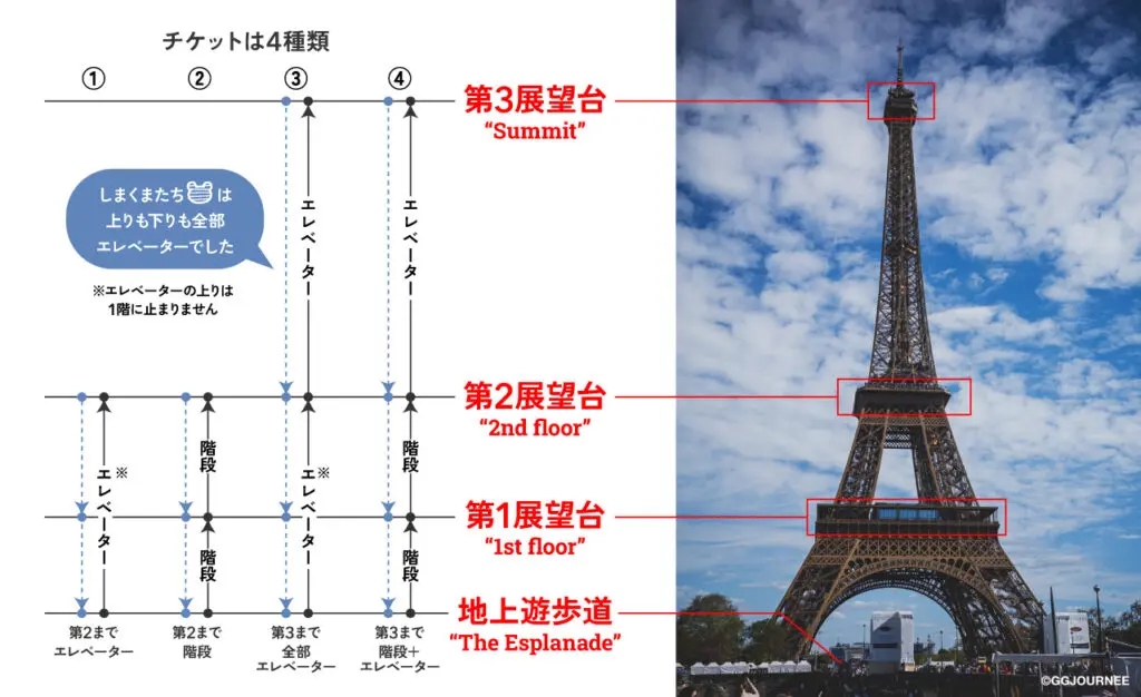 エッフェル塔の最上階にのぼりました！予約方法、注意点、所要時間