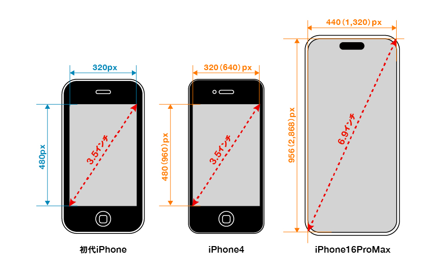 iPhone初代とiPhone4、16Promaxまでの画面サイズの比較図