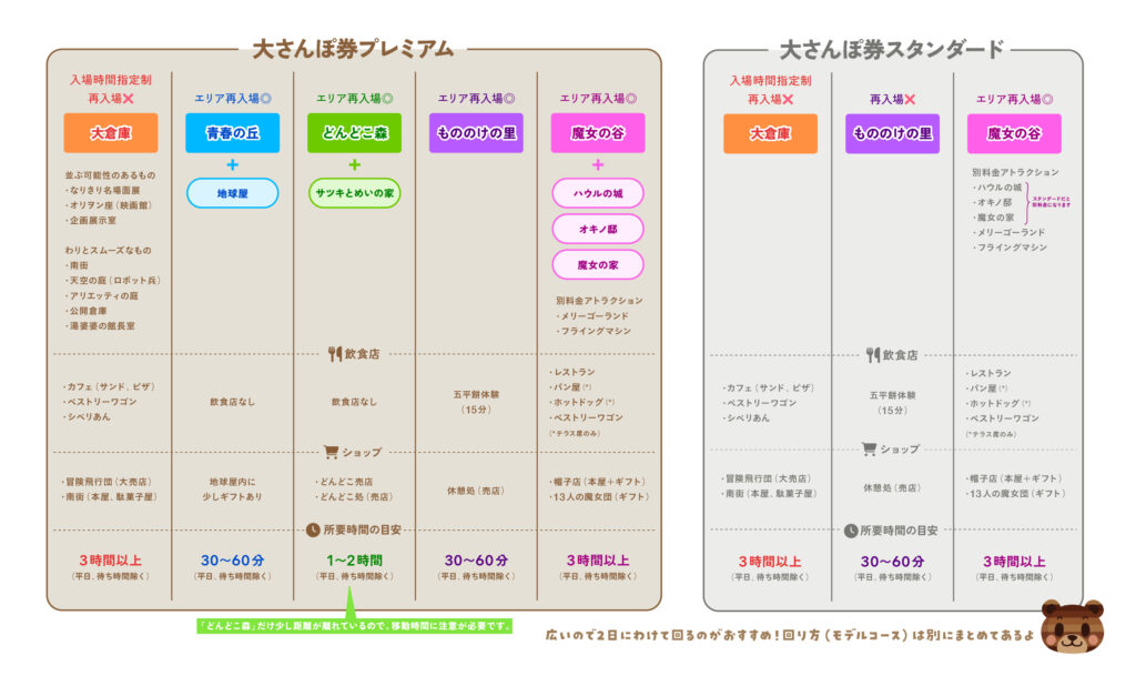 ジブリパークチケット「プレミアム」と「スタンダード」の詳細な内訳表
