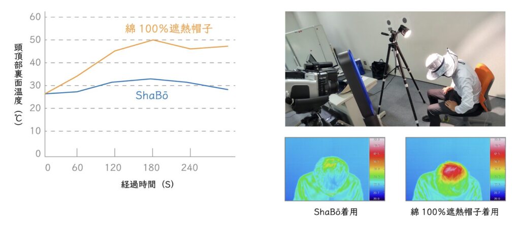 遮熱効果の実験結果©MARUFUKU CO., LTD.