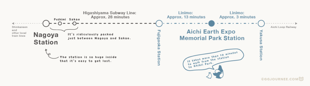 Estimated Train Travel Times to Ghibli Park